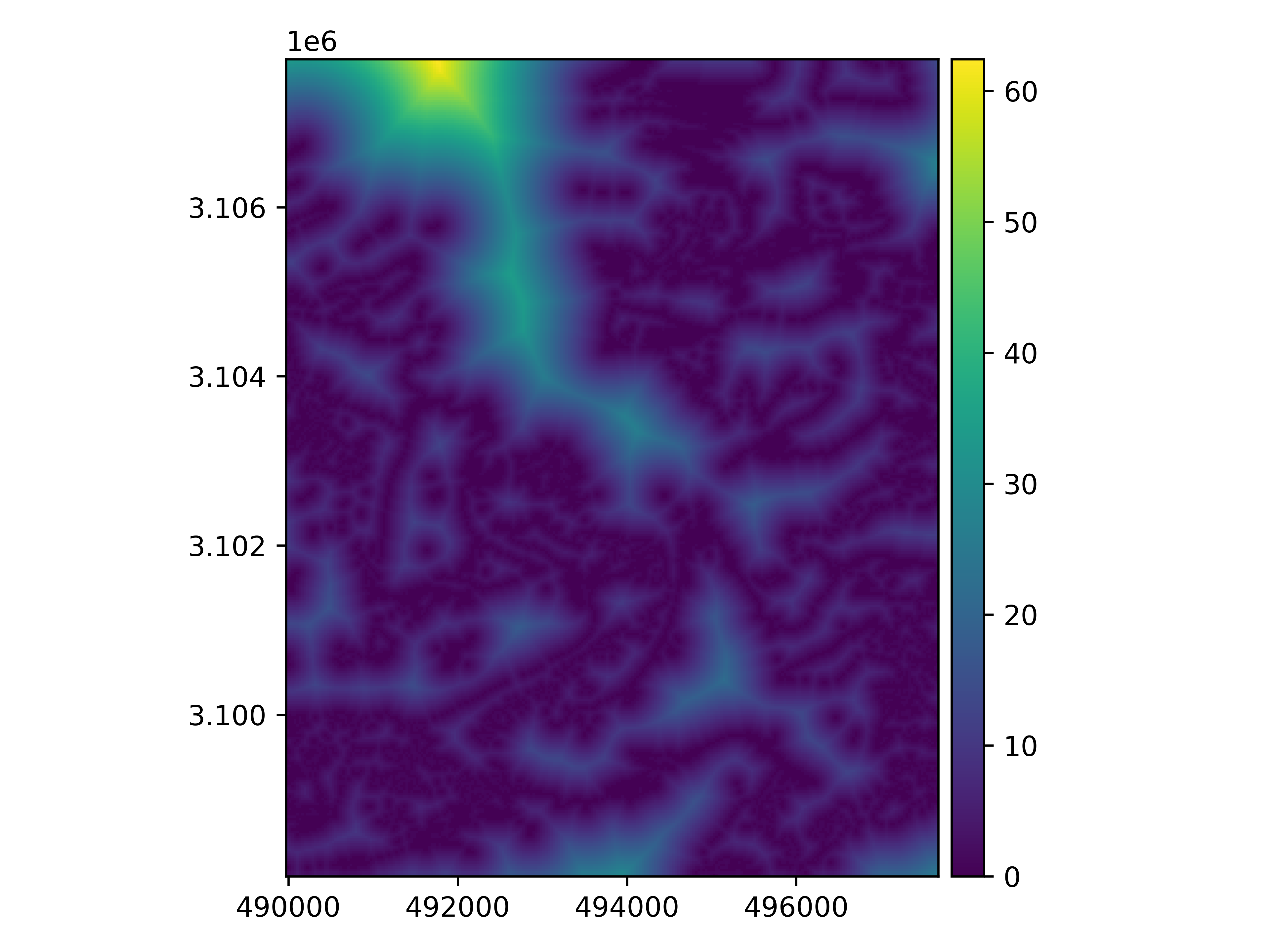 proximity metric